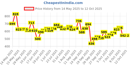 flipkart.com bedicia Constructed Stainless Steel Frame Comfortable Safe Toliet Commode Commode Chair bedicia Price History Graph from 14 May 2025 to 12 Oct 2025
