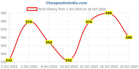 flipkart.com aman enterprise Constructed Stainless Steel Frame Comfortable Safe Toliet Commode Commode Shower Chair aman enterprise Price History Graph from 1 Oct 2025 to 18 Oct 2025