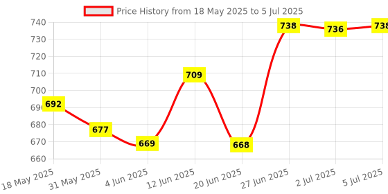 flipkart.com wembley Constructing & Magnetic Sticks Building Blocks & Magnetic Tiles For Kids (16PCS) wembley Price History Graph from 18 May 2025 to 5 Jul 2025