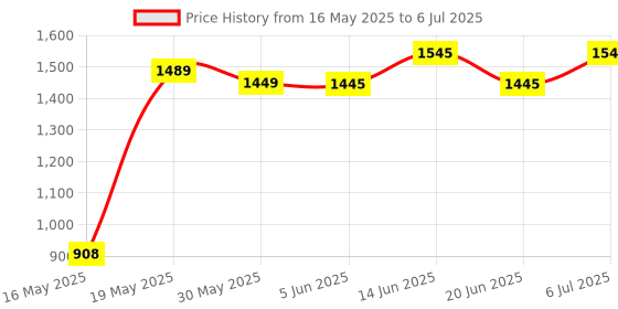 flipkart.com wembley Constructing & Magnetic Sticks Building Blocks & Magnetic Tiles For Kids (28PCS) wembley Price History Graph from 16 May 2025 to 6 Jul 2025