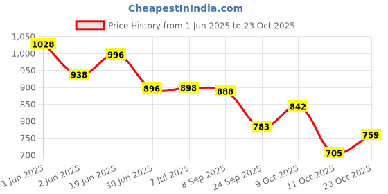 flipkart.com mt hub Construction Adventure: 1:55 Excavator Crawler Crane Tower Crane Model Kids Toy mt hub Price History Graph from 1 Jun 2025 to 23 Oct 2025