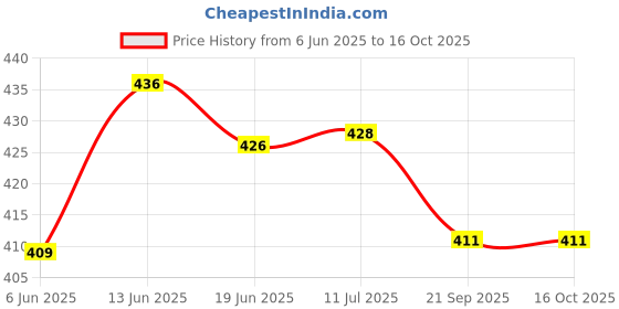 flipkart.com ascend store Construction Blocks 48 Pcs with 2 Dice ascend store Price History Graph from 6 Jun 2025 to 16 Oct 2025