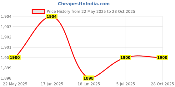 flipkart.com zuuluzrs construction blocks kit electric LED light Christmas train zuuluzrs Price History Graph from 22 May 2025 to 27 Oct 2025