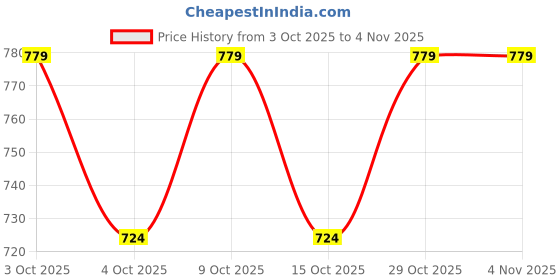 flipkart.com funablo Construction Crane Alloy Diecast Truck Set Toy for Kids and Children funablo Price History Graph from 3 Oct 2025 to 3 Nov 2025