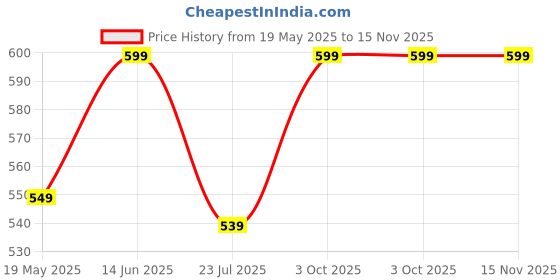 flipkart.com bazaar Construction Crane Toy 360°Rotating Crawler with Tower Cable PullBack Vehicle bazaar Price History Graph from 19 May 2025 to 15 Nov 2025