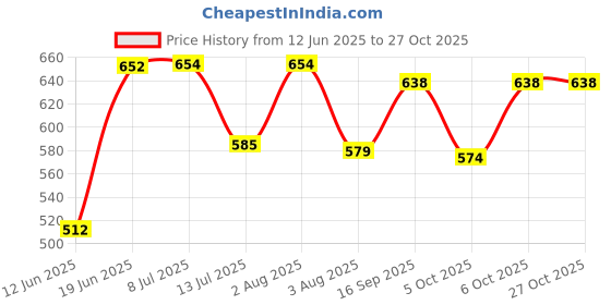 flipkart.com zuuluzrs Construction Crane Toys with Friction Powered Miniature Car Vehicle Toy for Kids zuuluzrs Price History Graph from 12 Jun 2025 to 27 Oct 2025