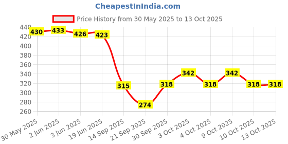 flipkart.com omiyage Construction Dump Truck Toy with Moving Parts for Kids (Random Colour) omiyage Price History Graph from 30 May 2025 to 12 Oct 2025