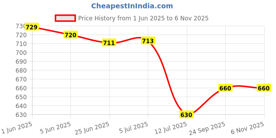 flipkart.com ivee international Construction Dumper Truck Toy with Light & Sound, Friction Powered Push and Go ivee international Price History Graph from 1 Jun 2025 to 5 Nov 2025