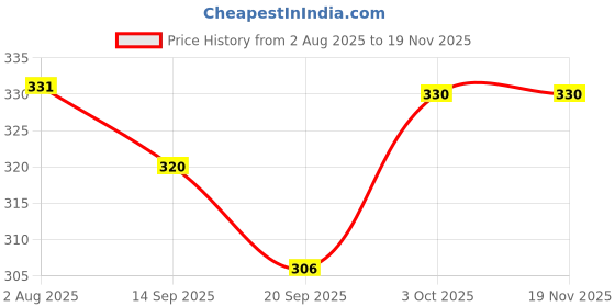 flipkart.com sabirat Construction Earth Mover Toy for Boys, Friction Powered, Engineering Toys sabirat Price History Graph from 2 Aug 2025 to 19 Nov 2025