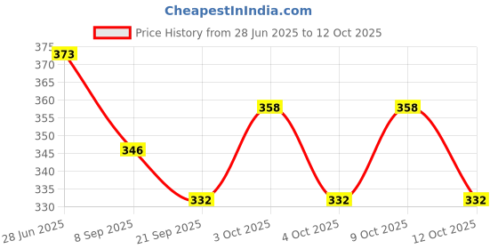 flipkart.com bhvmey Construction Engineering Vehicle Toys – Durable Push and Go Set bhvmey Price History Graph from 28 Jun 2025 to 9 Oct 2025
