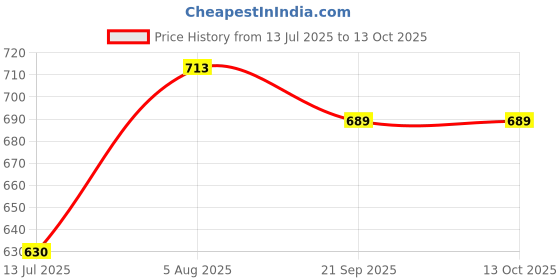 flipkart.com ivee international Construction Garbage Truck Toy with Light & Sound, Friction Powered ivee international Price History Graph from 13 Jul 2025 to 13 Oct 2025