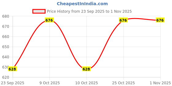 flipkart.com arniyavala Construction Large Crane Hook With Elevating Mechanism Toy For Boys & Girls arniyavala Price History Graph from 23 Sep 2025 to 1 Nov 2025