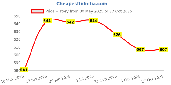 flipkart.com duwol Construction Long Crane Excavator Truck Rotate by 360 Degree JCB Unbreakable Toy duwol Price History Graph from 30 May 2025 to 27 Oct 2025