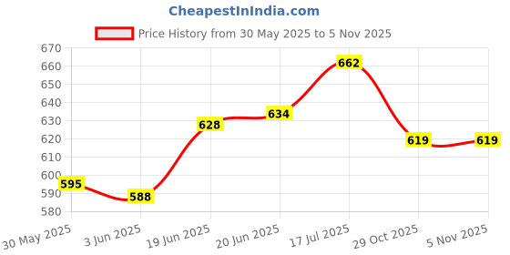 flipkart.com ukaxa Construction Long Crane Excavator Trucks Rotate by 360 Degree JCB Toy Loader JCB ukaxa Price History Graph from 30 May 2025 to 4 Nov 2025