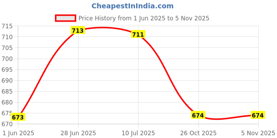 flipkart.com arniyavala Construction Long Crane Excavator Trucks Rotate by 360 Degree JCB Toy Loader JCB arniyavala Price History Graph from 1 Jun 2025 to 5 Nov 2025