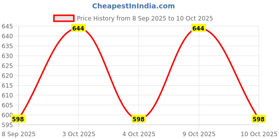 flipkart.com spenop Construction Long Crane Rotate by 360 Degree spenop Price History Graph from 8 Sep 2025 to 10 Oct 2025