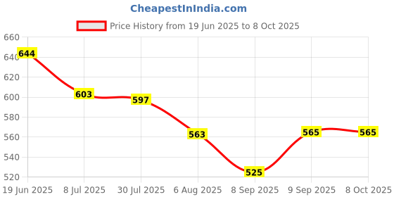 flipkart.com deuson ecom Construction Long Crane Rotate by 360 Degree Trucks JCB Toy Excavator Loader JCB deuson ecom Price History Graph from 19 Jun 2025 to 8 Oct 2025