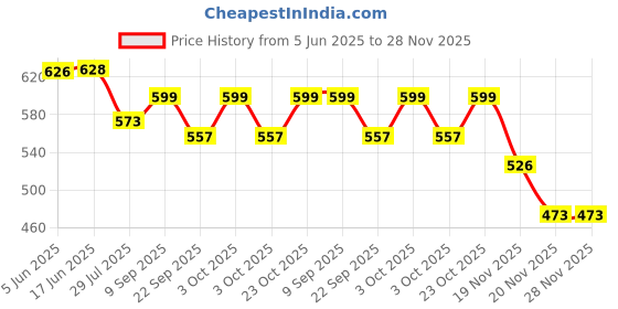flipkart.com coelon Construction Long Crane Rotate by 360 Degree Trucks JCB Toy Excavator Loader JCB coelon Price History Graph from 5 Jun 2025 to 28 Nov 2025