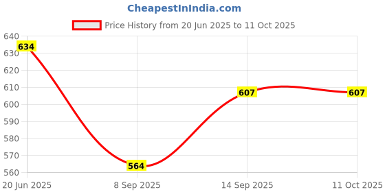 flipkart.com darvice Construction Long Crane Rotate by 360 Degree Trucks JCB Toy Excavator Loader JCB darvice Price History Graph from 20 Jun 2025 to 11 Oct 2025