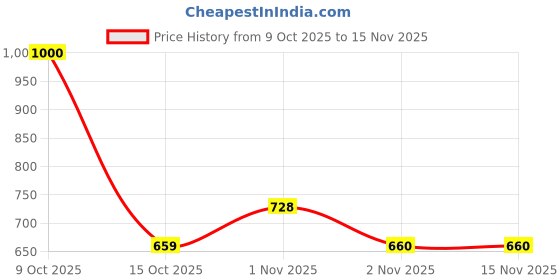 flipkart.com devdhan Construction Long Crane Toy Vehicle, 360 Degree Moving Parts Building Vehicles devdhan Price History Graph from 9 Oct 2025 to 15 Nov 2025