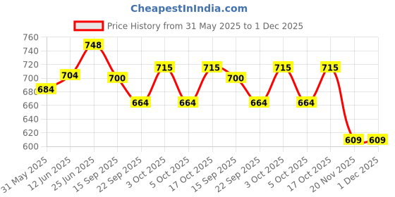 flipkart.com deoxy Construction Long Crane Vehicle Toys For Kids & Rotate by 360 Degree Crane Toys deoxy Price History Graph from 31 May 2025 to 30 Nov 2025