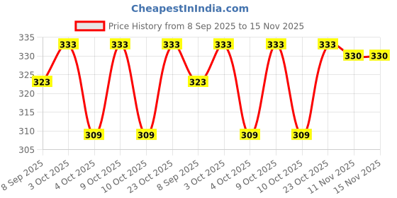 flipkart.com sabirat Construction Roller Toy for Boys, Friction Powered sabirat Price History Graph from 8 Sep 2025 to 15 Nov 2025