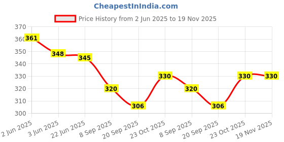 flipkart.com sabirat Construction Roller Toy for Boys, Friction Powered, Engineering Toys sabirat Price History Graph from 2 Jun 2025 to 19 Nov 2025