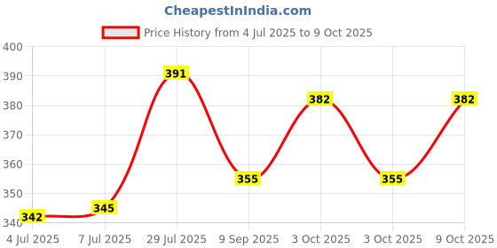flipkart.com deoxy Construction Rotate by 180 Degree JCB Toy Excavator Vehicle Engineering Toy for 1 Years and Above Age Toddlers ,High Speed Friction Excavator (Yellow, Pack of: 1) deoxy Price History Graph from 4 Jul 2025 to 9 Oct 2025