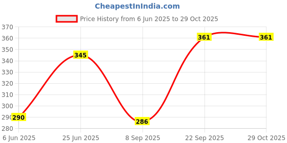 flipkart.com primefair Construction set ABS Material Trucks Dumper Cement Mixer boys and girls play set primefair Price History Graph from 6 Jun 2025 to 28 Oct 2025