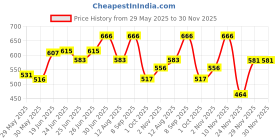 flipkart.com ruby Construction Set toy pack of 4 toy for kids ( Multicolored ) ruby Price History Graph from 29 May 2025 to 30 Nov 2025