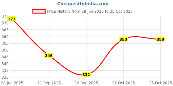 flipkart.com bhvmey Construction Site Vehicle Playset – Mini Trucks for Boys bhvmey Price History Graph from 28 Jun 2025 to 25 Oct 2025