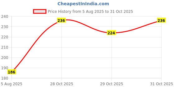 flipkart.com quadmarq Construction Tool Set kit Toys Set quadmarq Price History Graph from 5 Aug 2025 to 31 Oct 2025