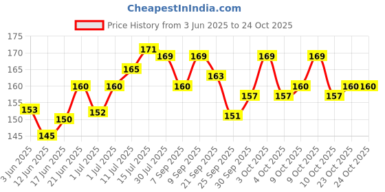 flipkart.com aadhan traders Construction Tool Set kit Toys Set for Kids boys aadhan traders Price History Graph from 3 Jun 2025 to 22 Oct 2025