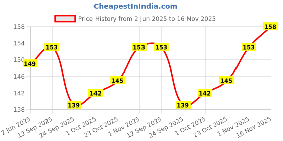 flipkart.com detak Construction Tools Set detak Price History Graph from 2 Jun 2025 to 16 Nov 2025