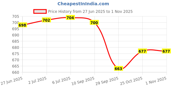 flipkart.com barodian's Construction Toy Set Unbreakable 4 Pc Breaker,Gripper,Excavator,Bulldozer Toys barodian's Price History Graph from 27 Jun 2025 to 1 Nov 2025