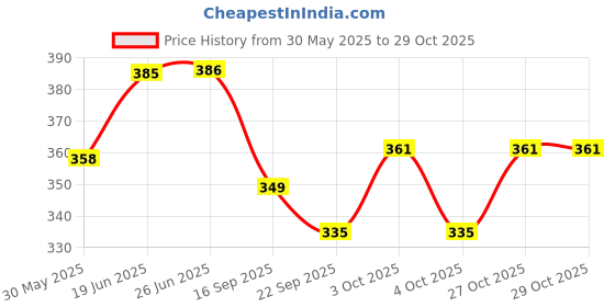 flipkart.com swashaa Construction Toy Set Vehicle Trucks Toys Play Set for Kids swashaa Price History Graph from 30 May 2025 to 28 Oct 2025
