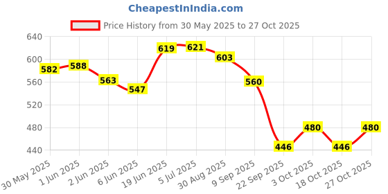 flipkart.com shopoflux Construction Toys Mechanical Kit for Kids - Building Blocks and Models Construction 14 Model and 115+ Piece shopoflux Price History Graph from 30 May 2025 to 27 Oct 2025