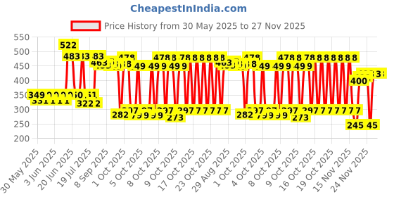 flipkart.com fionatech Construction Toys Vehicles Set 4 PCs DIY Trucks 4 in 1 JCB Toys fionatech Price History Graph from 30 May 2025 to 27 Nov 2025