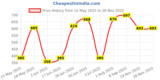 flipkart.com akvanar Construction Truck 4 Pcs Vehicle Play Set Plastic Assembly Toys akvanar Price History Graph from 15 May 2025 to 26 Nov 2025