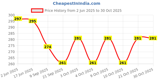 flipkart.com ananya shop Construction Truck, Pack of 6, Push Back, Backsword Forward Children's Best Gift's (Green ) ananya shop Price History Graph from 2 Jun 2025 to 30 Oct 2025