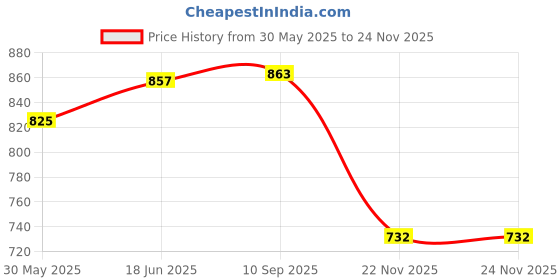 flipkart.com dezicon ecom Construction Trucks Rotate by 180 Degree Toy Loader Toy and Excavator Vehicle Engineering Toy for 3 Years and Above Age Toddlers ,High Speed Friction Excavator toy for boys toy for kids toy for children push and pull along toy toy cars and trucks dezicon ecom Price History Graph from 30 May 2025 to 23 Nov 2025