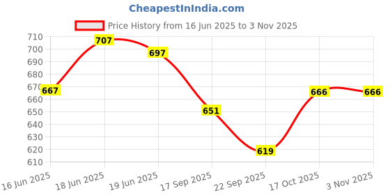 flipkart.com deoxy Construction Unbreakable Excavator JCB Toys Vehicles Friction Powered for Kids deoxy Price History Graph from 16 Jun 2025 to 2 Nov 2025