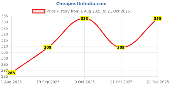 flipkart.com nizomi Construction Vehicle Excavator Toy Unbreakable Car For Kids With Unique Activity nizomi Price History Graph from 1 Aug 2025 to 21 Oct 2025