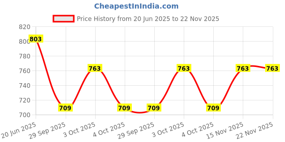 flipkart.com arniyavala Construction Vehicles for Kids Pretend Play Toy Trucks Play Set Building Vehicle arniyavala Price History Graph from 20 Jun 2025 to 22 Nov 2025