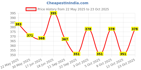 flipkart.com rosefair Construction Vehicles Pretend Play Set Toy for Kids Toys For Boys rosefair Price History Graph from 22 May 2025 to 23 Oct 2025