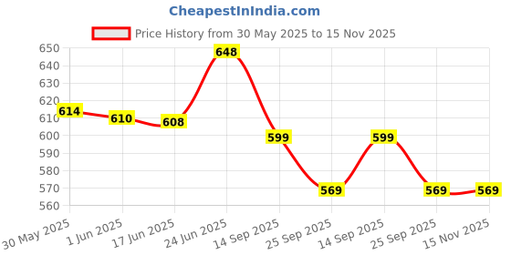 flipkart.com sve Construction Vehicles Pretend Play Toy Trucks Play Set Building Vehicles Set sve Price History Graph from 30 May 2025 to 15 Nov 2025