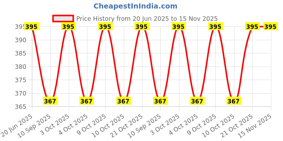 flipkart.com quasar Construction Vehicles SetTake Apart Toys quasar Price History Graph from 20 Jun 2025 to 15 Nov 2025