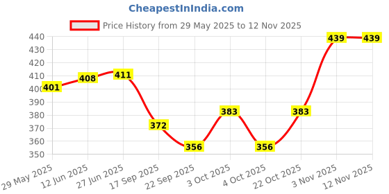 flipkart.com vrux Construction Vehicles Trucks Set Set For Kids vrux Price History Graph from 29 May 2025 to 11 Nov 2025