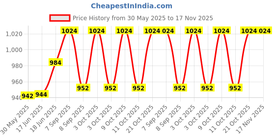 flipkart.com quasar Construction Yellow Truck Jcb toy quasar Price History Graph from 30 May 2025 to 17 Nov 2025