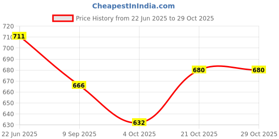 flipkart.com arniyavala Constuction Truck Inertia Engineering Vehicle Crane Excavator Toy For Kids arniyavala Price History Graph from 22 Jun 2025 to 29 Oct 2025